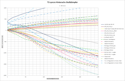 T3_syncro_Hinterachs-Stossdaempfer_Diagramm_0-250.gif