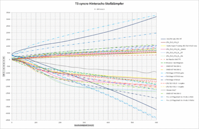 T3_syncro_Hinterachs-Stossdaempfer_Diagramm_0-600+.gif
