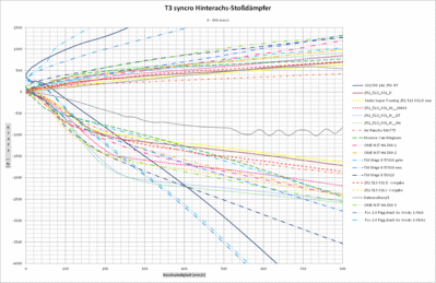 T3_syncro_Hinterachs-Stossdaempfer_Diagramm_0-800.gif
