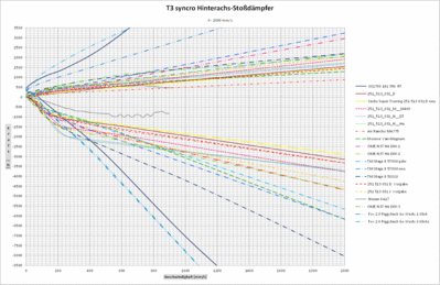 T3_syncro_Hinterachs-Stossdaempfer_Diagramm_0-2000.gif