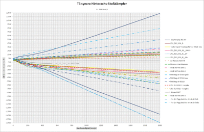 T3_syncro_Hinterachs-Stossdaempfer_Diagramm_0-2000+.gif